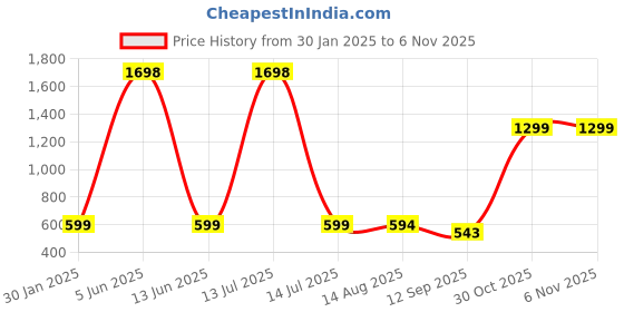 myntra.com ARAVALII Quetzal Green & Brown 2 Pieces Textured Ceramic Glossy Mugs 250ml Each aravalii Price History Graph from 30 Jan 2025 to 5 Nov 2025