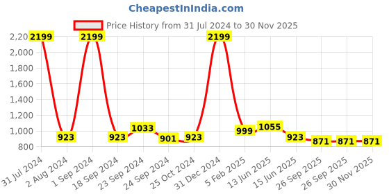 myntra.com ARAVALII Red & Grey 4Pcs Textured Ceramic Dishwasher Safe Mugs And Bowls aravalii Price History Graph from 31 Jul 2024 to 30 Nov 2025