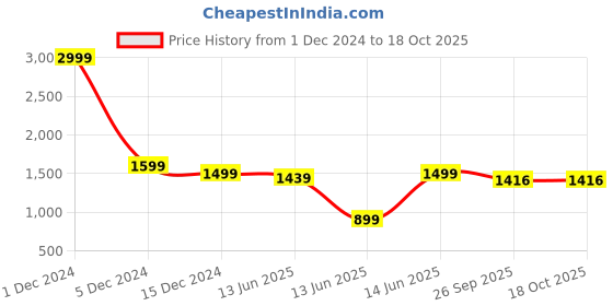 myntra.com ARAVALII Set Of 6 Blue & White Printed Ceramic Glossy Mugs aravalii Price History Graph from 1 Dec 2024 to 18 Oct 2025