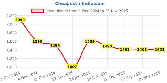 myntra.com ARAVALII Set Of 6 Green Textured Ceramic Glossy Mugs aravalii Price History Graph from 1 Dec 2024 to 25 Nov 2025