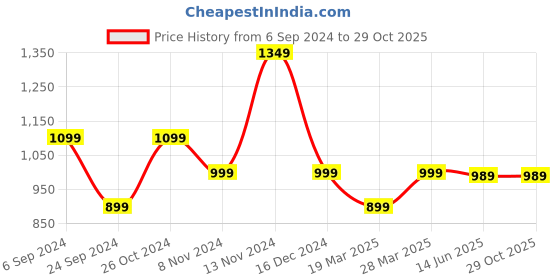 myntra.com ARAVALII Shirt Collar Neck Floral Printed Top With Trouser Co-Ords aravalii Price History Graph from 6 Sep 2024 to 29 Oct 2025