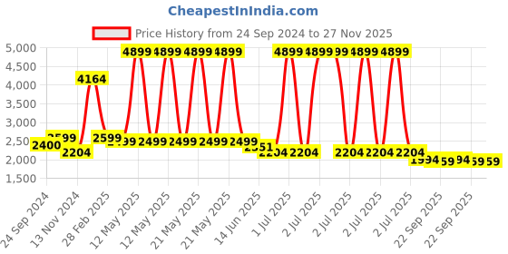 myntra.com ARAVALII Top & Trousers Co-Ord Set aravalii Price History Graph from 24 Sep 2024 to 27 Nov 2025