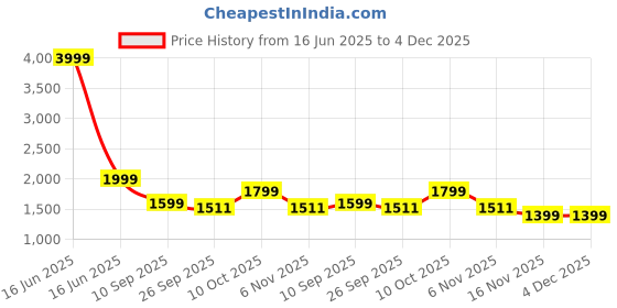 myntra.com ARAVALII Tribal Printed Pure Cotton Kurta with Palazzos aravalii Price History Graph from 16 Jun 2025 to 3 Dec 2025