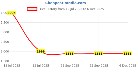 myntra.com ARAVALII V Neck Tunic & Trousers Co-ords aravalii Price History Graph from 12 Jul 2025 to 5 Dec 2025