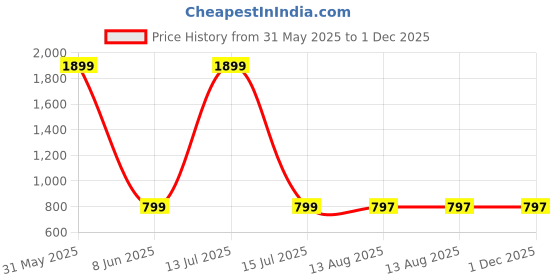 myntra.com ARAVALII White & Blue Set of 2 Floral Square Cushion Covers aravalii Price History Graph from 31 May 2025 to 30 Nov 2025