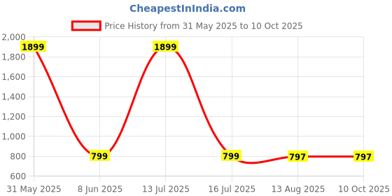 myntra.com ARAVALII White & Red Set of 2 Floral Square Cushion Covers aravalii Price History Graph from 31 May 2025 to 9 Oct 2025