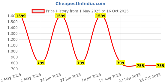 myntra.com ARAVALII White & Yellow Crafted Ceramics Printed Ceramic Glossy Mugs Set of Cups and Mugs aravalii Price History Graph from 1 May 2025 to 16 Oct 2025