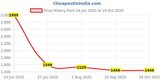 myntra.com ARAVALII White & Yellow Crafted Ceramics Printed Ceramic Glossy Mugs Set of Cups and Mugs aravalii Price History Graph from 24 Jun 2025 to 17 Oct 2025