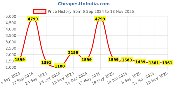 myntra.com ARAVALII Women Ethnic Motifs Printed Empire Thread Work Pure Cotton Kurta with Trousers & With Dupatta aravalii Price History Graph from 6 Sep 2024 to 17 Nov 2025