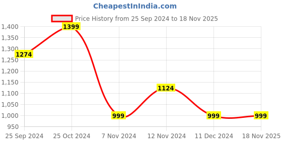 myntra.com ARAVALII Women Ethnic Palazzos aravalii Price History Graph from 25 Sep 2024 to 18 Nov 2025
