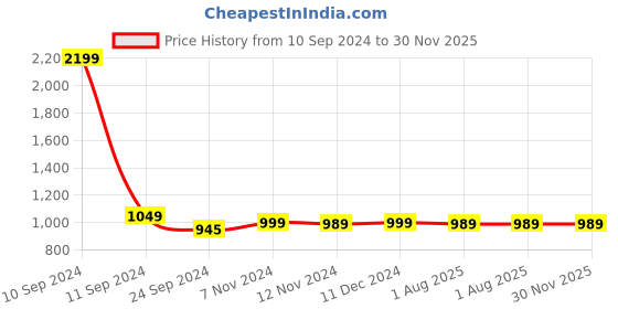 myntra.com ARAVALII Women Ethnic Palazzos aravalii Price History Graph from 10 Sep 2024 to 28 Nov 2025
