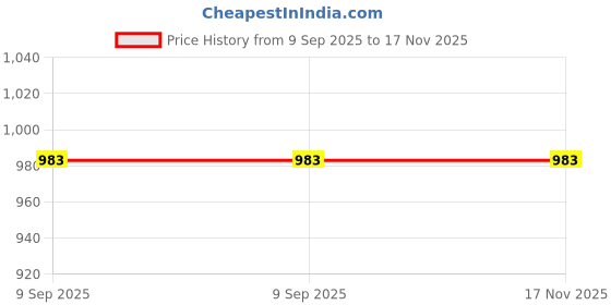 myntra.com ARAVALII Women Floral Printed Kurta aravalii Price History Graph from 9 Sep 2025 to 17 Nov 2025