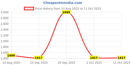 myntra.com ARAVALII Women Floral Printed Regular Pure Cotton Kurta with Trousers & With Dupatta aravalii Price History Graph from 10 Aug 2025 to 11 Oct 2025