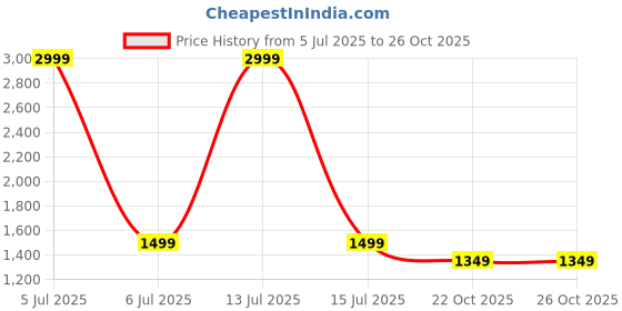 myntra.com ARAVALII Women Floral Printed Regular Pure Cotton Kurti with Harem Pants aravalii Price History Graph from 5 Jul 2025 to 25 Oct 2025