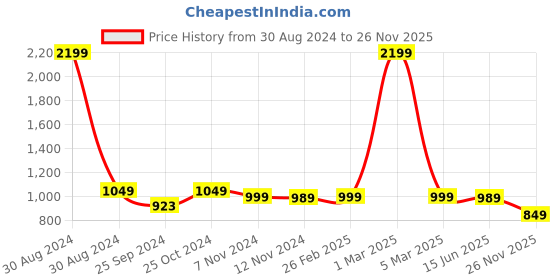 myntra.com ARAVALII Women Hem Design Palazzos aravalii Price History Graph from 30 Aug 2024 to 26 Nov 2025