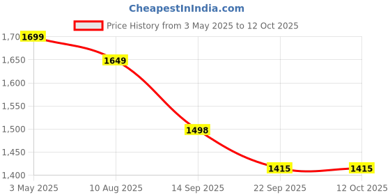 myntra.com aravalii AravaliiFloral Printed Cotton Indigo Lily Luxe Kaftan Top With Trouser Co-Ords aravalii Price History Graph from 3 May 2025 to 11 Oct 2025