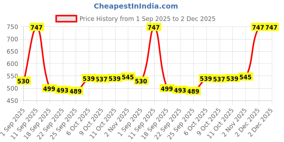 myntra.com aravi organic Aravi Organ Set Of 3 Hydrating Barrier Repair Cleanser- 100 ml Each aravi organic Price History Graph from 1 Sep 2025 to 2 Dec 2025