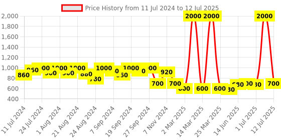 myntra.com Aravi Organic 10-Pcs Soft Matte LongStay Liquid Lipstick with Vitamin E 15ml - Mixed Shade aravi organic Price History Graph from 11 Jul 2024 to 12 Jul 2025