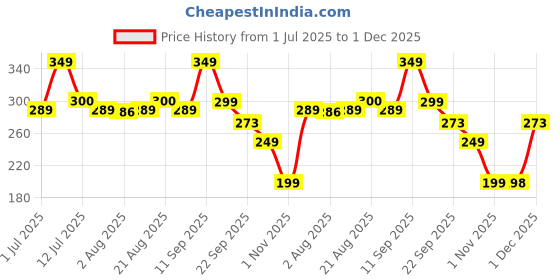 myntra.com Aravi Organic AHA BHA Foot Roll-On- 50 ml aravi organic Price History Graph from 1 Jul 2025 to 1 Dec 2025