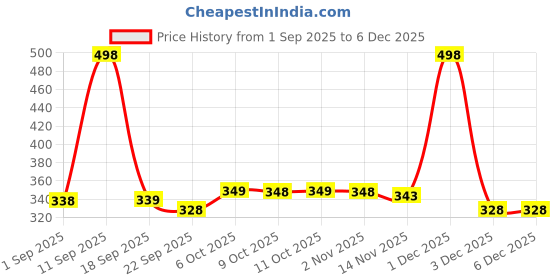myntra.com aravi organic Aravi Organ Set Of 2 Hydrating Barrier Repair Cleanser- 100 ml Each aravi organic Price History Graph from 1 Sep 2025 to 5 Dec 2025