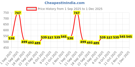 myntra.com aravi organic Aravi Organ Set Of 3 Hydrating Barrier Repair Cleanser- 100 ml Each aravi organic Price History Graph from 1 Sep 2025 to 1 Dec 2025