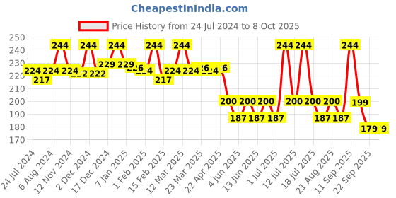 myntra.com Aravi Organic Beetroot Lip Balm with Beetroots & Shea Cocoa Butter for Chapped Lips - 8 g aravi organic Price History Graph from 24 Jul 2024 to 8 Oct 2025