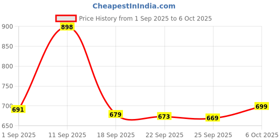 myntra.com Aravi Organic Set Of 2 10% AHA + BHA Body Lotion- 200 ml Each aravi organic Price History Graph from 1 Sep 2025 to 6 Oct 2025