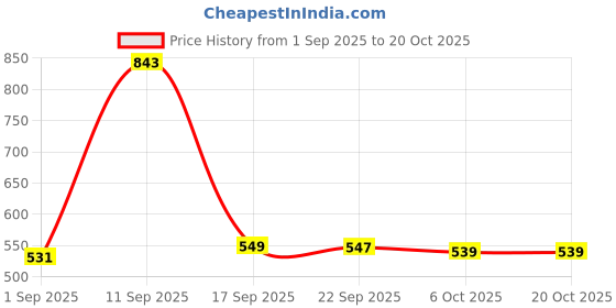 myntra.com Aravi Organic Set Of 2 20 % Vitamin C Face Serum- 30 ml & Beetroot Lip Balm- 8 g aravi organic Price History Graph from 1 Sep 2025 to 17 Oct 2025