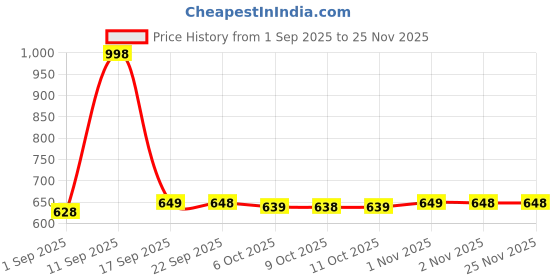 myntra.com Aravi Organic Set Of 2 20% Vitamin C Face Serum- 30 ml & Barrier Repair Moisturiser- 100 g aravi organic Price History Graph from 1 Sep 2025 to 24 Nov 2025