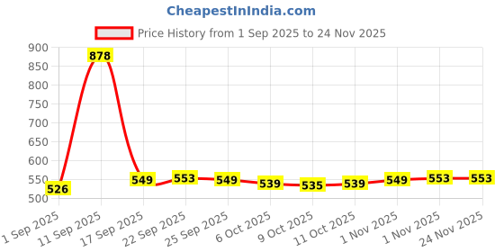 myntra.com Aravi Organic Set Of 2 20% Vitamin C Face Serum- 30 ml & Tinted Lip Balm- 50 g aravi organic Price History Graph from 1 Sep 2025 to 23 Nov 2025