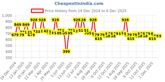 myntra.com Aravi Organic Set Of 2 AHA + BHA Body Lotion & SPF 50 Sunscreen Body Lotion - 200 ml Each aravi organic Price History Graph from 19 Dec 2024 to 5 Dec 2025