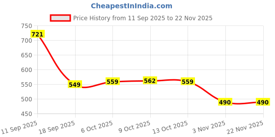 myntra.com Aravi Organic Set of 2 Almond & Lavender Massage Oil aravi organic Price History Graph from 11 Sep 2025 to 22 Nov 2025