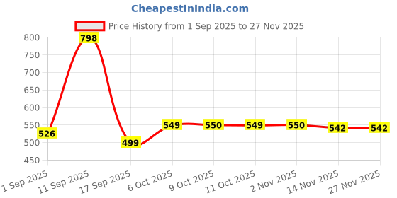 myntra.com Aravi Organic Set Of 2 Barrier Repair Moisturizer For Deep Hydration - 100 g Each aravi organic Price History Graph from 1 Sep 2025 to 27 Nov 2025