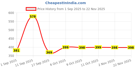 myntra.com Aravi Organic Set Of 2 Beetroot Lip Scrub - 15 g & Lip Glowy Balm SPF 50 PA+++ - 5 g aravi organic Price History Graph from 1 Sep 2025 to 22 Nov 2025