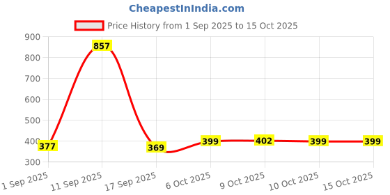 myntra.com Aravi Organic Set Of 2 Beetroot Lip Scrub - 15 g & Tinted Beetroot Lip Balm SPF 50 - 5 g aravi organic Price History Graph from 1 Sep 2025 to 15 Oct 2025