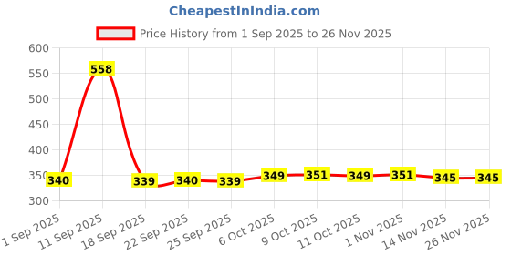 myntra.com Aravi Organic Set Of 2 Beetroot Tinted Lip Balm- 10 g Each aravi organic Price History Graph from 1 Sep 2025 to 25 Nov 2025