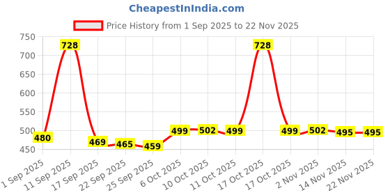 myntra.com Aravi Organic Set Of 2 Dual-mineral Sunscreen Spray- 100 ml & Tinted Lip Balm- 5 g aravi organic Price History Graph from 1 Sep 2025 to 22 Nov 2025