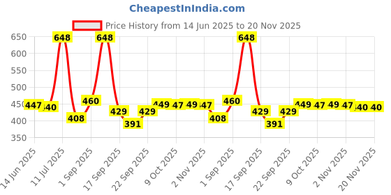 myntra.com Aravi Organic Set Of 2 Hydrating Barrier Repair Cleanser & Moisturizer - 100 ml Each aravi organic Price History Graph from 14 Jun 2025 to 20 Nov 2025