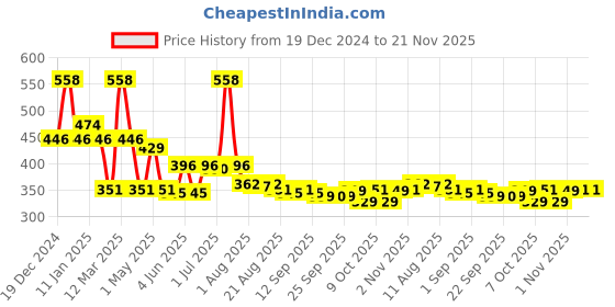 myntra.com Aravi Organic Set Of 2 Lip Glowy Balm & Beetroot Lip Balm With SPF 50 PA+++ - 5 g Each aravi organic Price History Graph from 19 Dec 2024 to 20 Nov 2025