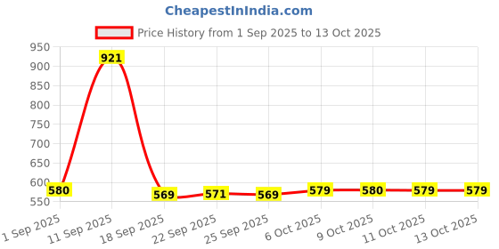 myntra.com Aravi Organic Set Of 2 Rose Water- 150 ml & Vitamin C Face Serum- 30 ml aravi organic Price History Graph from 1 Sep 2025 to 13 Oct 2025