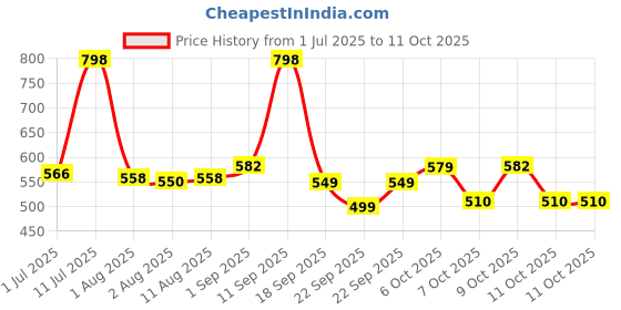 myntra.com Aravi Organic Set Of 2 Rosemary Shampoo & Conditioner- 200 ml Each aravi organic Price History Graph from 1 Jul 2025 to 11 Oct 2025