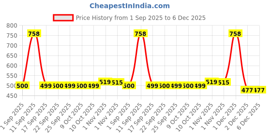 myntra.com Aravi Organic Set Of 2 Sunscreen Body Lotion- 200 ml & Lip Balm- 5 g aravi organic Price History Graph from 1 Sep 2025 to 5 Dec 2025