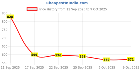 myntra.com Aravi Organic Set Of 2 Sunscreen Body Lotion- 200 ml & Underarm Roll On- 50 ml aravi organic Price History Graph from 11 Sep 2025 to 9 Oct 2025