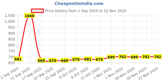 myntra.com Aravi Organic Set Of 2 Sunscreen Body Spray- 100 ml & Vitamin C Face Serum- 30 ml aravi organic Price History Graph from 1 Sep 2025 to 22 Nov 2025