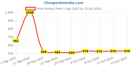 myntra.com Aravi Organic Set Of 2 Vitamin C Face Serum- 30 ml & AHA BHA Body Lotion- 200 ml aravi organic Price History Graph from 1 Sep 2025 to 13 Oct 2025