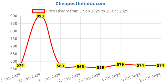 myntra.com Aravi Organic Set Of 2 Vitamin C Face Serum- 30 ml & Beetroot Lip Scrub- 15 g aravi organic Price History Graph from 1 Sep 2025 to 9 Oct 2025