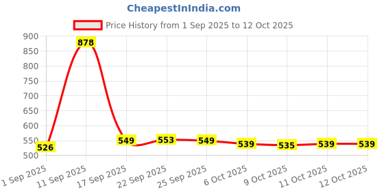 myntra.com Aravi Organic Set Of 2 Vitamin C Face Serum- 30 ml & Non-Tinted Lip Balm- 5 g aravi organic Price History Graph from 1 Sep 2025 to 12 Oct 2025