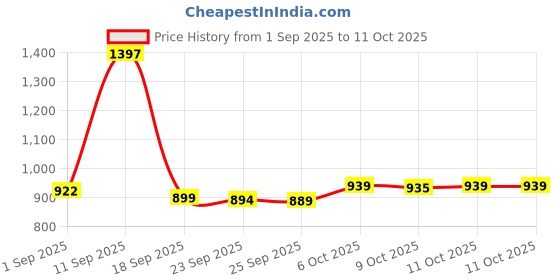 myntra.com Aravi Organic Set Of 2 Vitamin C Face Serum- 30 ml- Sunscreen Body Spray- 100 ml & Roll On aravi organic Price History Graph from 1 Sep 2025 to 10 Oct 2025