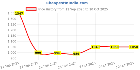 myntra.com Aravi Organic Set Of 3 10% AHA + BHA Body Lotion- 200 ml Each aravi organic Price History Graph from 11 Sep 2025 to 9 Oct 2025