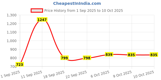 myntra.com Aravi Organic Set Of 3 20% Vitamin C Face Serum- 30 ml- Cleanser- 100 ml & Moisturizer aravi organic Price History Graph from 1 Sep 2025 to 9 Oct 2025